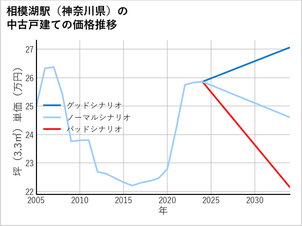 相模湖駅（神奈川県）の中古戸建て価格推移