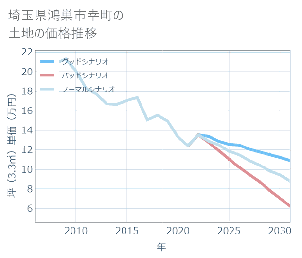 埼玉県鴻巣市幸町の土地価格推移