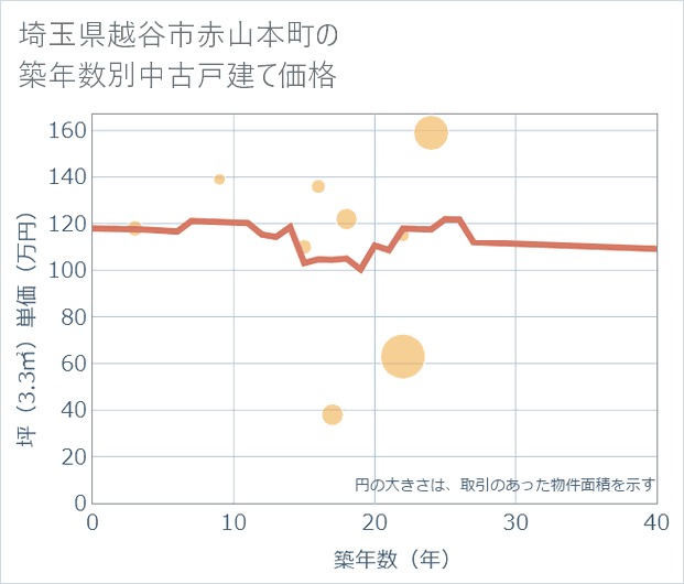 埼玉県越谷市赤山本町の築年数別の中古戸建て坪単価