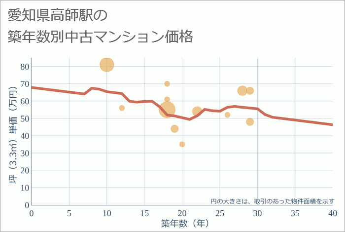 高師駅（愛知県）の築年数別の中古マンション坪単価