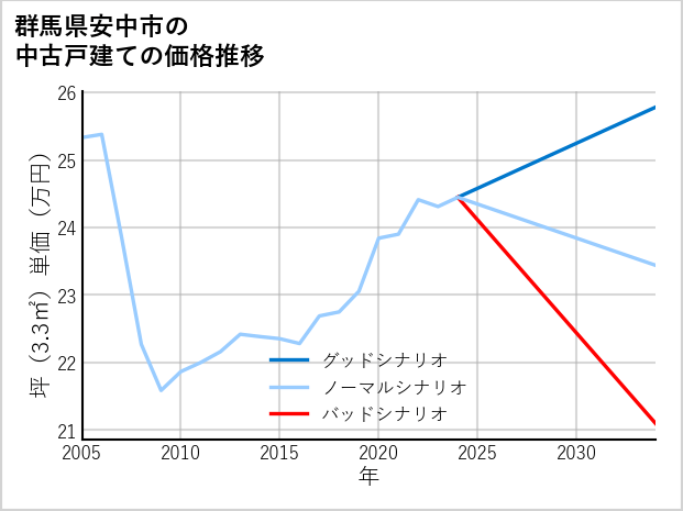 群馬県安中市の中古戸建て価格推移