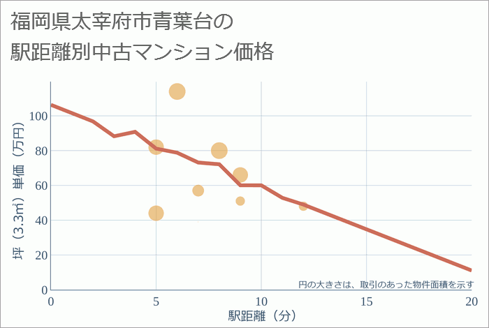 福岡県太宰府市青葉台の徒歩距離別の中古マンション坪単価