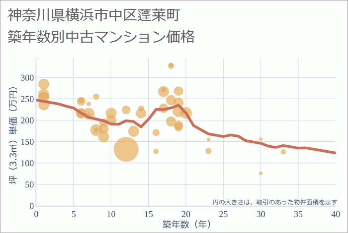 神奈川県横浜市中区蓬莱町の築年数別の中古マンション坪単価