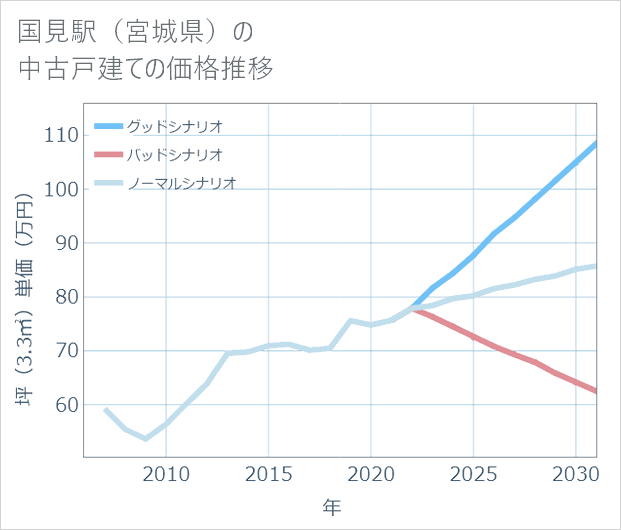 国見駅(宮城県)の中古戸建て価格推移