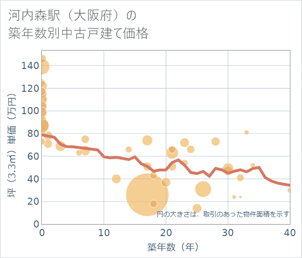 河内森駅(大阪府)の築年数別の中古戸建て坪単価
