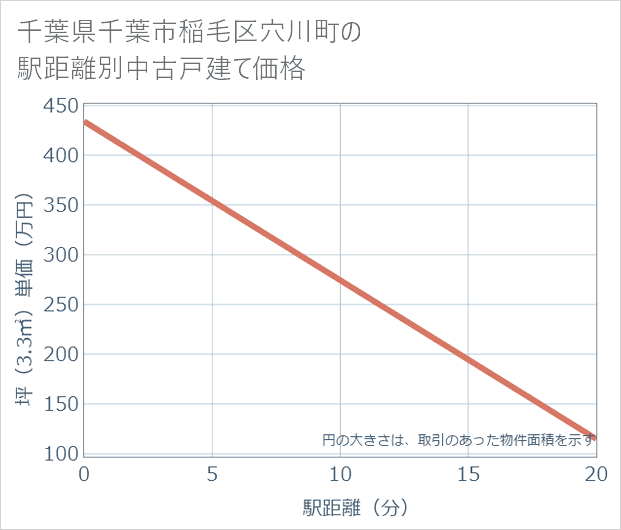 千葉県千葉市稲毛区穴川町の徒歩距離別の中古戸建て坪単価