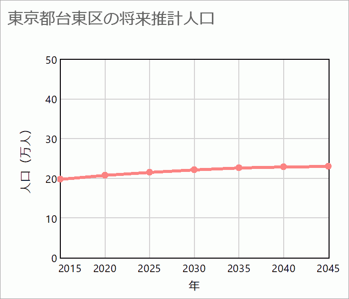 台東区の将来推計人口