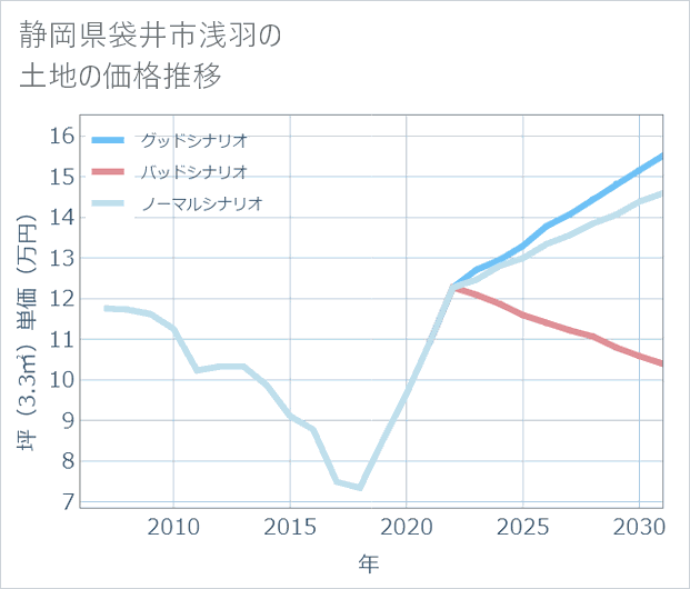 静岡県袋井市浅羽の土地価格推移