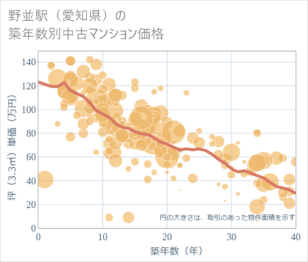 野並駅(愛知県)の築年数別の中古マンション坪単価