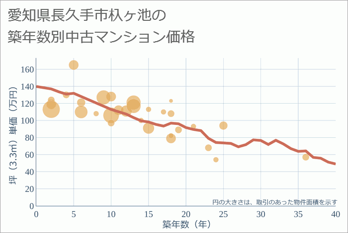 愛知県長久手市杁ヶ池の築年数別の中古マンション坪単価