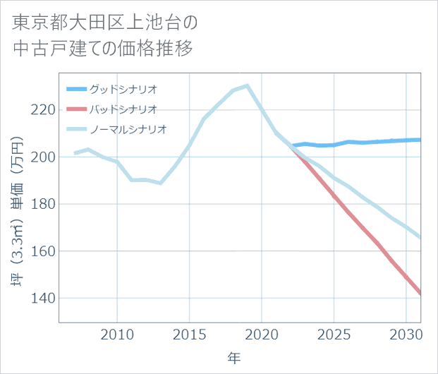東京都大田区上池台の中古戸建て価格推移