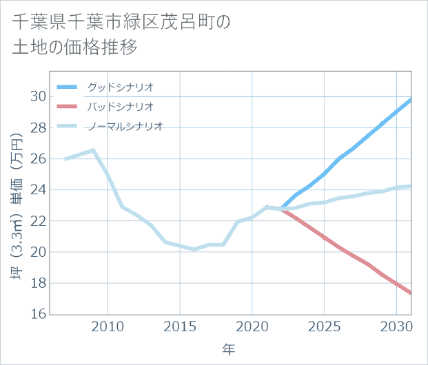 千葉県千葉市緑区茂呂町の土地価格推移