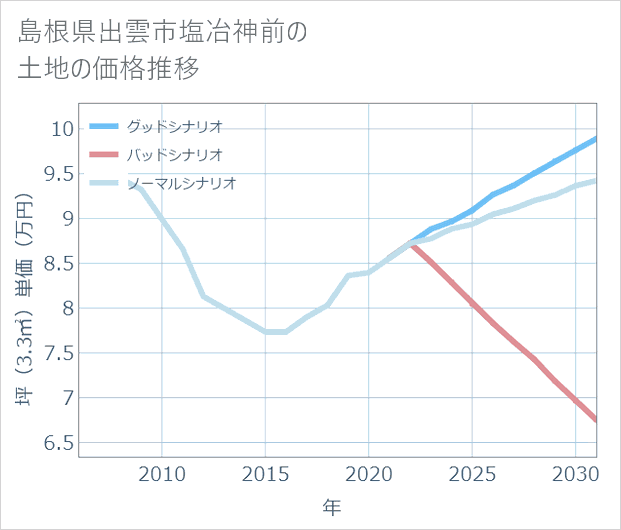 島根県出雲市塩冶神前の土地価格推移