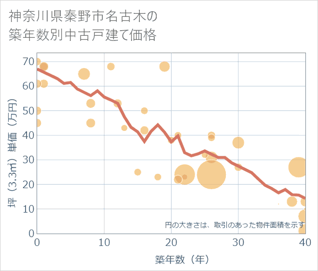 神奈川県秦野市名古木の築年数別の中古戸建て坪単価