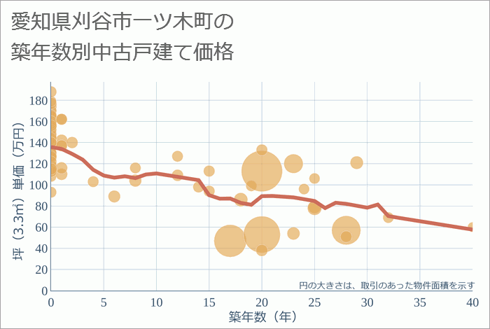 愛知県刈谷市一ツ木町の築年数別の中古戸建て坪単価