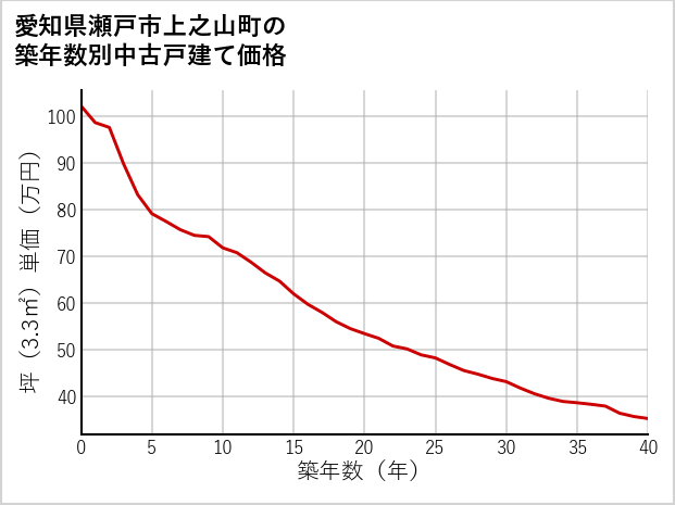 愛知県瀬戸市上之山町の築年数別の中古戸建て坪単価