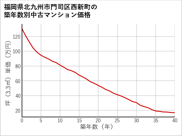福岡県北九州市門司区西新町の築年数別の中古マンション坪単価