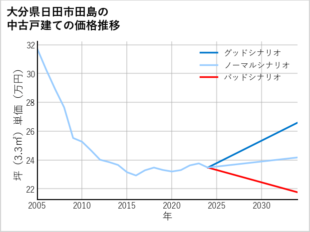 大分県日田市田島の中古戸建て価格推移