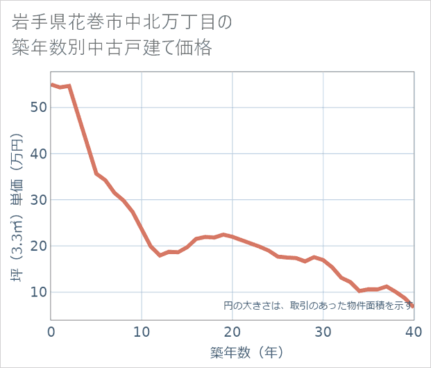 岩手県花巻市中北万丁目の築年数別の中古戸建て坪単価
