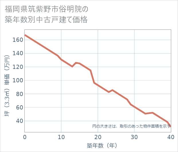 福岡県筑紫野市俗明院の築年数別の中古戸建て坪単価