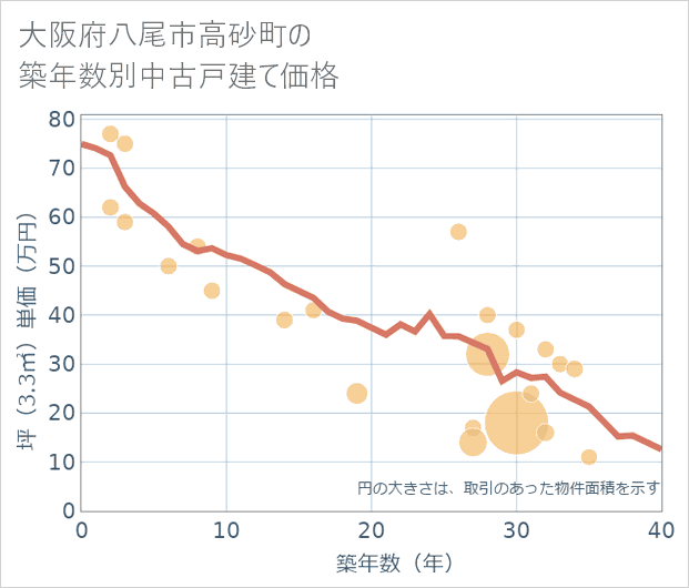 大阪府八尾市高砂町の築年数別の中古戸建て坪単価