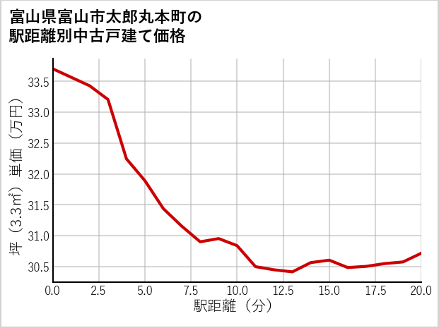 富山県富山市太郎丸本町の徒歩距離別の中古戸建て坪単価