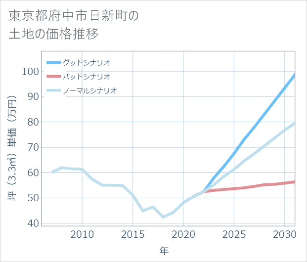 東京都府中市日新町の土地価格推移