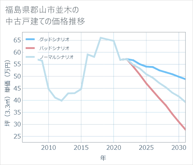 福島県郡山市並木の中古戸建て価格推移