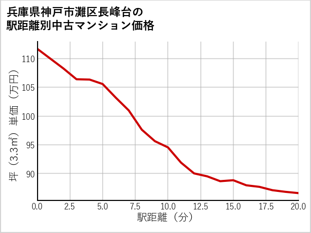 兵庫県神戸市灘区長峰台の徒歩距離別の中古マンション坪単価