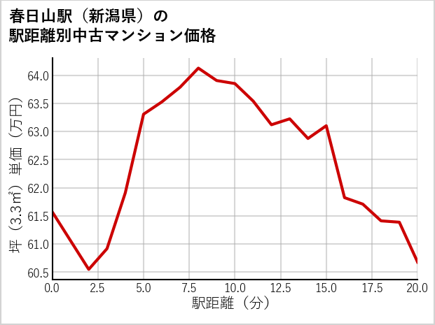 春日山駅（新潟県）の徒歩距離別の中古マンション坪単価