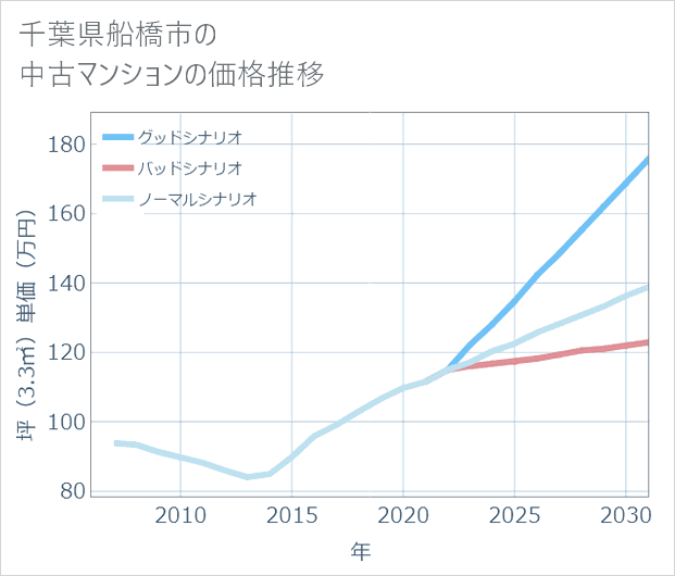 千葉県船橋市の中古マンション価格推移
