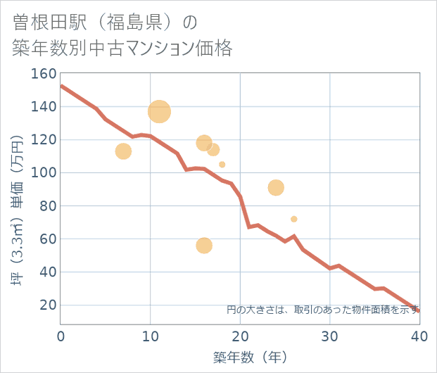 曽根田駅(福島県)の築年数別の中古マンション坪単価