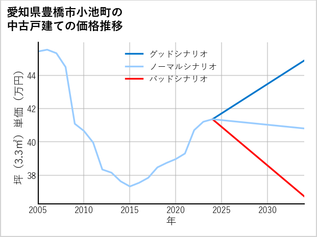 愛知県豊橋市小池町の中古戸建て価格推移