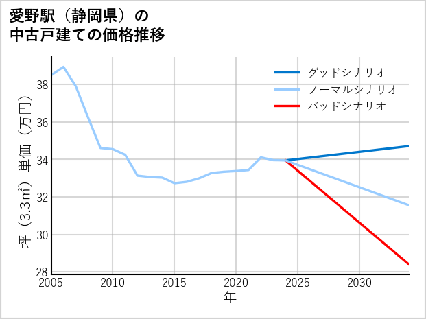愛野駅（静岡県）の中古戸建て価格推移