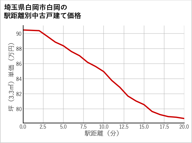 埼玉県白岡市白岡の徒歩距離別の中古戸建て坪単価