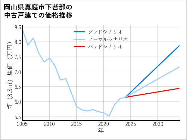 岡山県真庭市下呰部の中古戸建て価格推移