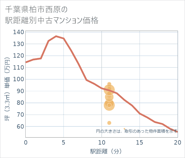 千葉県柏市西原の徒歩距離別の中古マンション坪単価