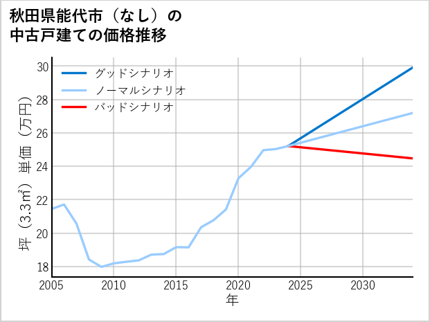 秋田県能代市（大字なし）の中古戸建て価格推移