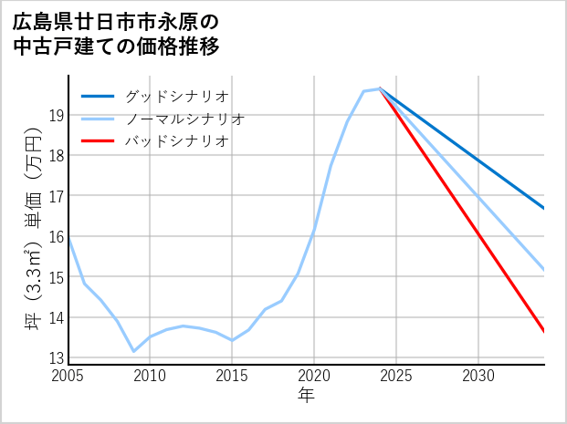 広島県廿日市市永原の中古戸建て価格推移