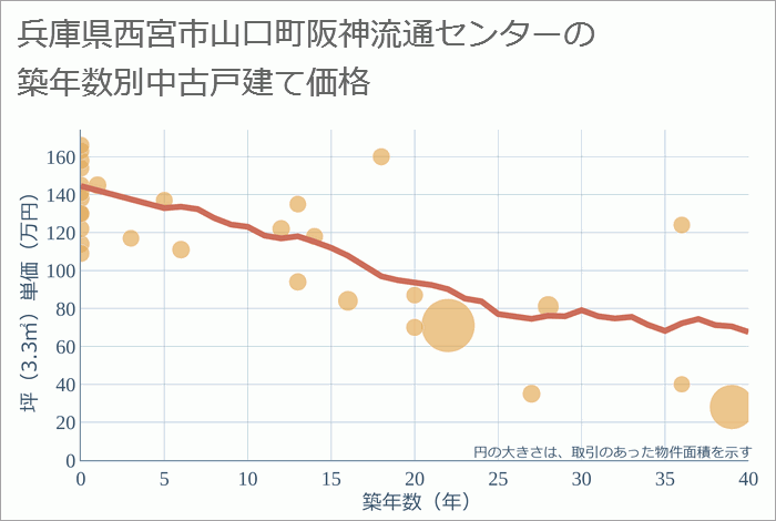 兵庫県西宮市山口町阪神流通センターの築年数別の中古戸建て坪単価