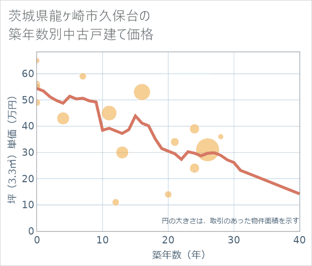 茨城県龍ケ崎市久保台の築年数別の中古戸建て坪単価