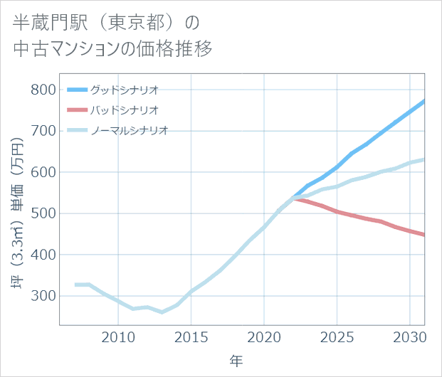 半蔵門駅(東京都)の中古マンション価格推移