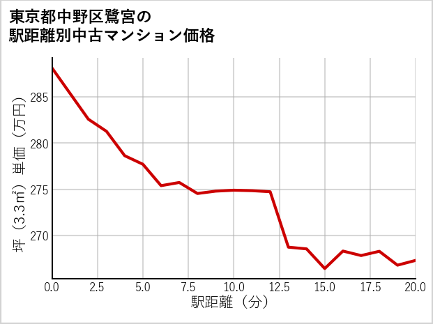 東京都中野区鷺宮の徒歩距離別の中古マンション坪単価