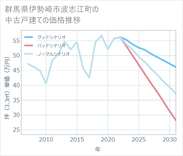 群馬県伊勢崎市波志江町の中古戸建て価格推移