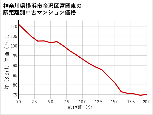 神奈川県横浜市金沢区富岡東の徒歩距離別の中古マンション坪単価