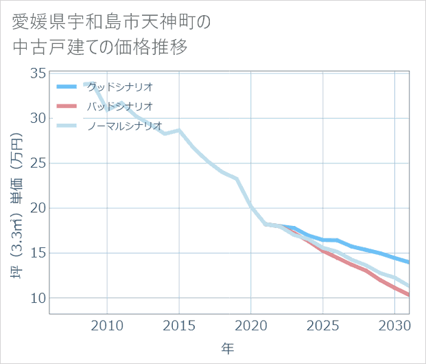 愛媛県宇和島市天神町の中古戸建て価格推移