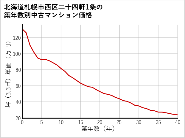 北海道札幌市西区二十四軒1条の築年数別の中古マンション坪単価
