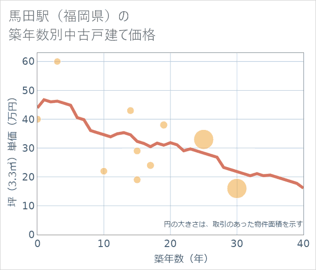 馬田駅(福岡県)の築年数別の中古戸建て坪単価