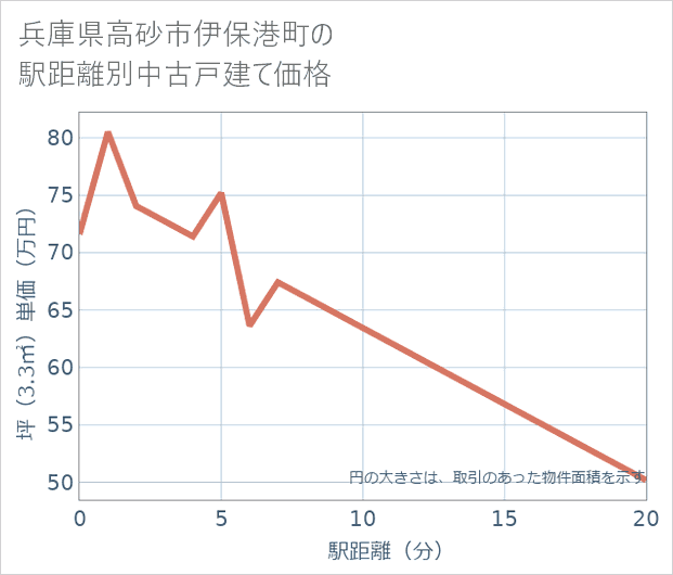 兵庫県高砂市伊保港町の徒歩距離別の中古戸建て坪単価