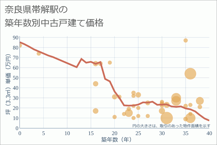 帯解駅（奈良県）の築年数別の中古戸建て坪単価